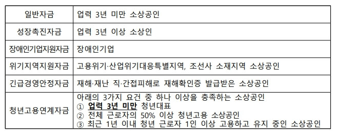 2분기 소상공인 정책자금 대리대출 신청방법