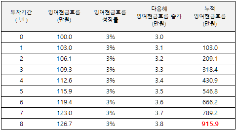 8년 투자회수기간 기준 가격 예시