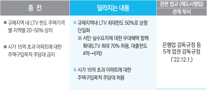 대츌규제의 단계적 정상화