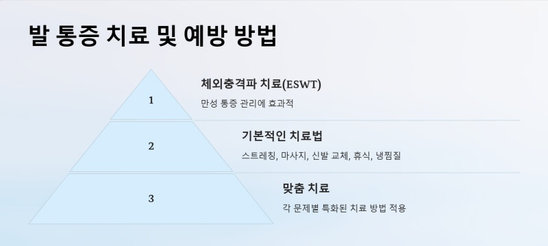 발 통증 치료 및 예방 방법 ppt이미지