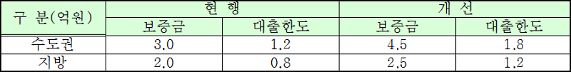 갱신계약이 만료되는 임차인 대상 버팀목 전세대출 보증금 및 대출한도 확대 지역별 적용금액