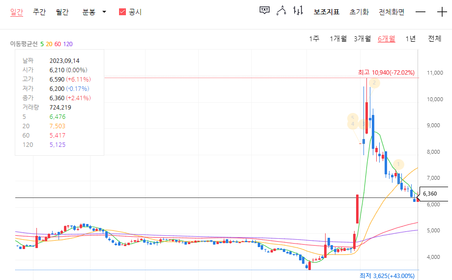 2023년 9월 14일 기준 주식차트