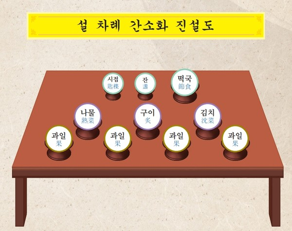 설 차례 간소화 차림 배치