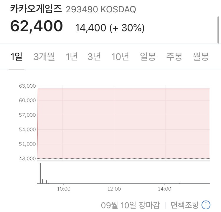  카카오게임즈 주가 전망, 매도하기