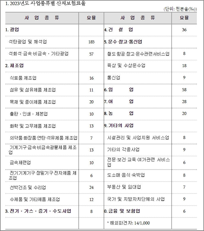 2023년 산재보험료율