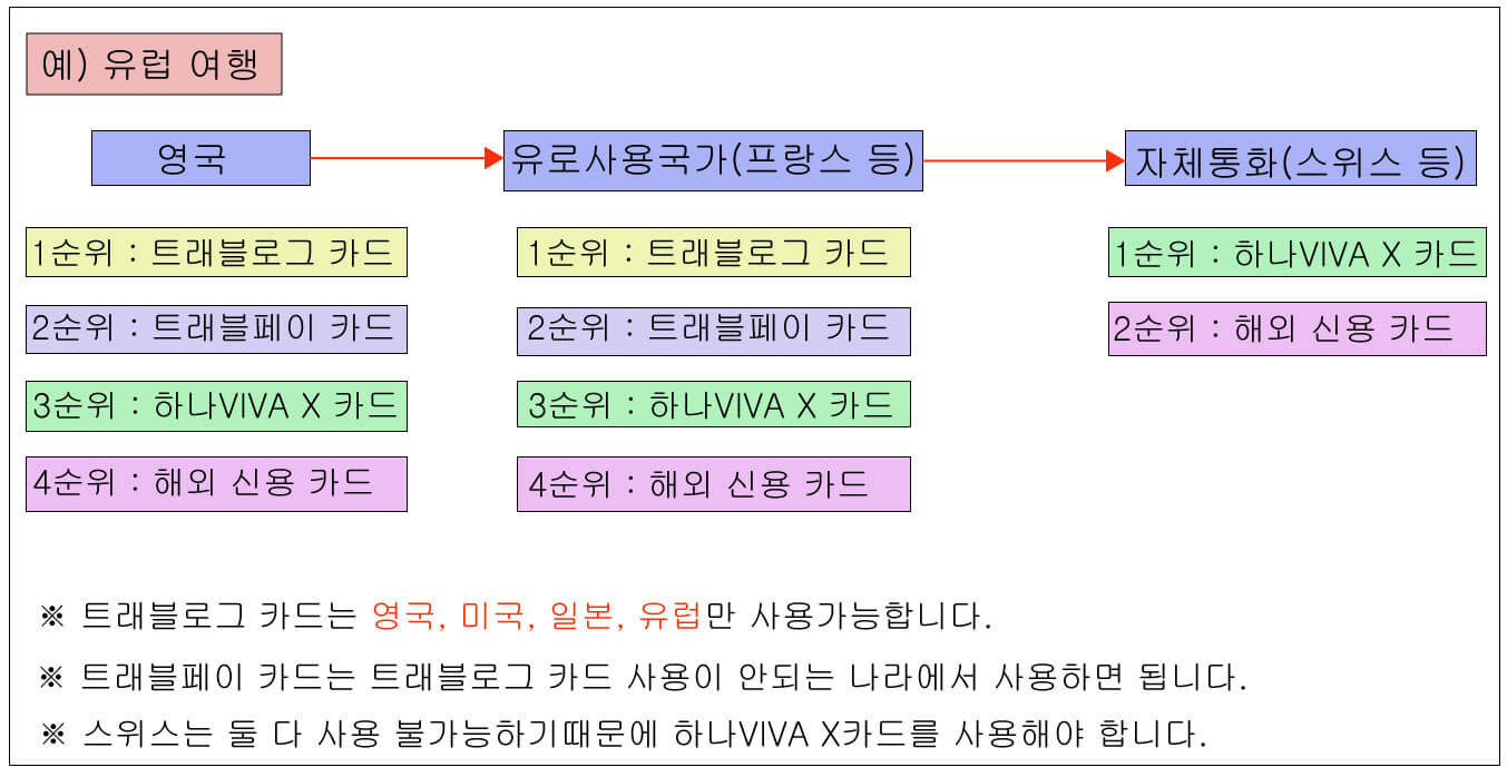 유럽여행시 체크카드 사용 방법 총정리