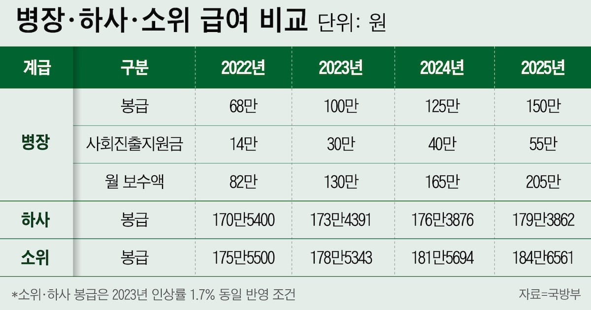 2025 군인 월급 02