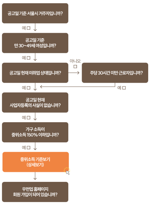 우먼업 구직지원금