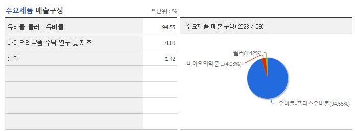 유바이오로직스_주요제품