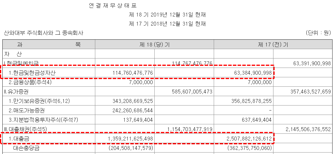  연이율 24%의 비즈니스 한국 사업 중단이유? - 산와대부(주)