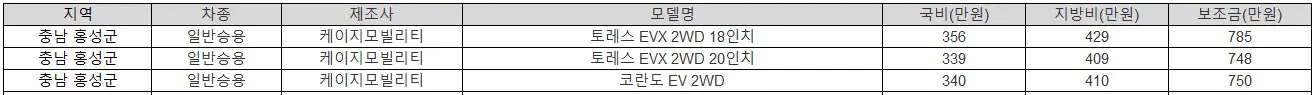 2025년 충남 홍성군 전기차 보조금