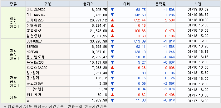 1.19 해외증시 동향