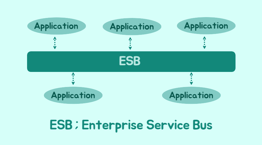 ESB ; Enterprise Service Bus