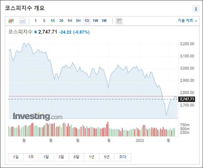  2022 한국, 글로벌 주식시장 전망 총정리