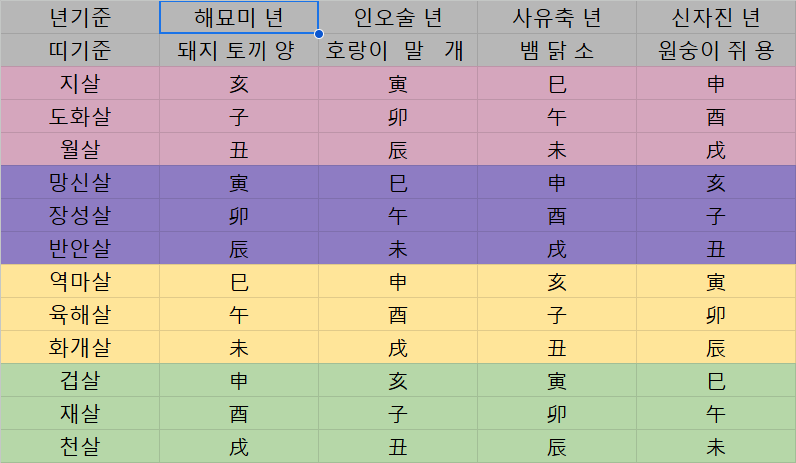12신살표