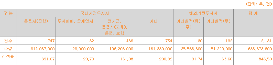 디앤디파마텍 수요예측