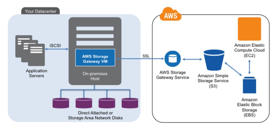  [AWS SAA]AWS Solutions Architect C02 study - 영역 1: 복원력을 갖춘 아키텍처 설계