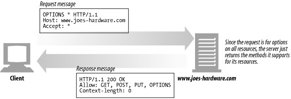 http-method-option