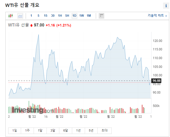 국제 유가 동향