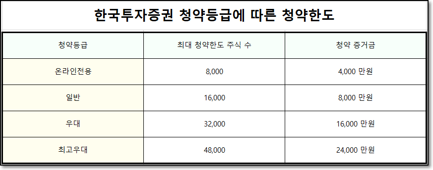 유일로보틱스 한국투자증권 청약한도