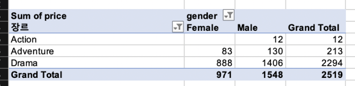 남여 성별 장르별 통계