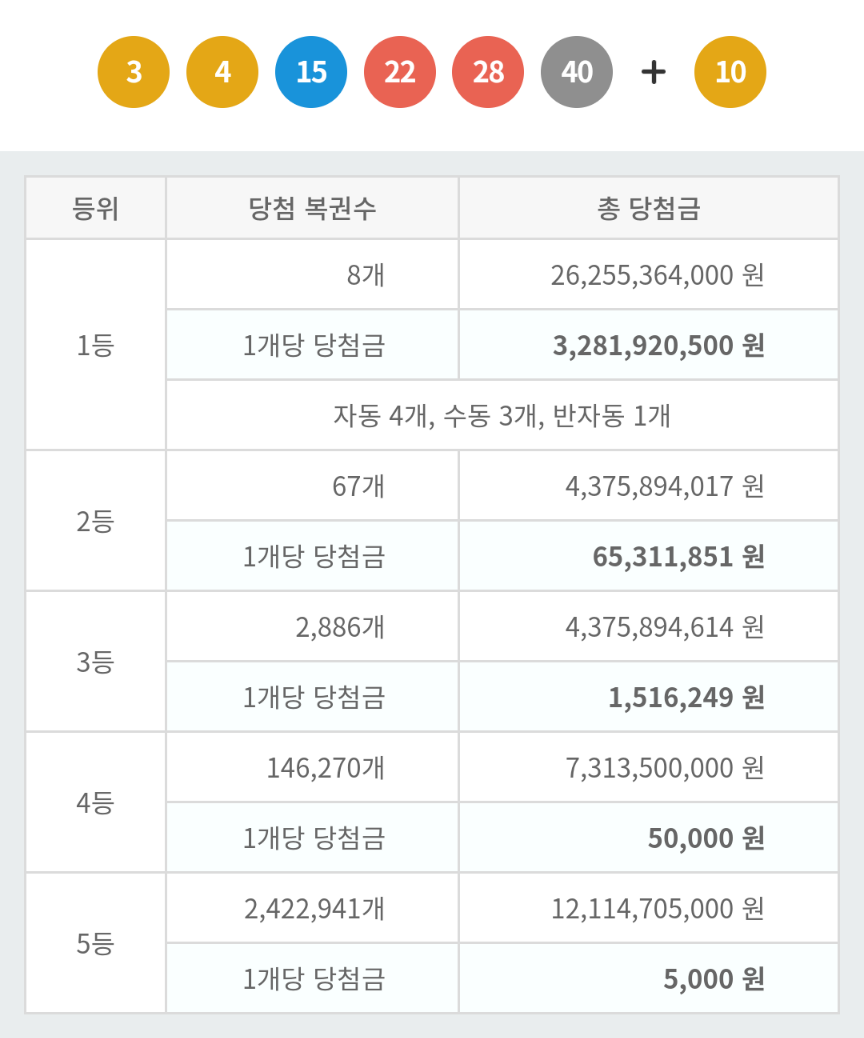  로또 950회 1등 2등 당첨지역 판매지역 당첨점