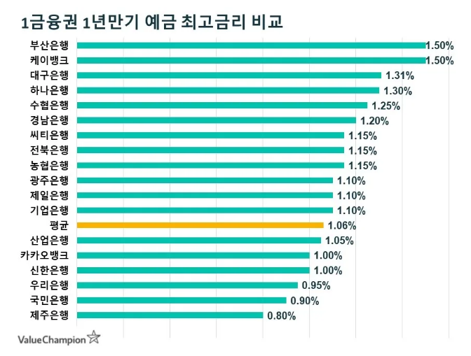 밸류챔피언-은행-정기예금-금리비교