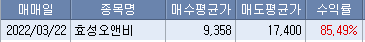 2022/03/27_사료관련주 매도 3 img