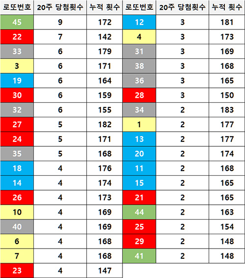 20주 로또 당첨번호 출현 횟수 집계표