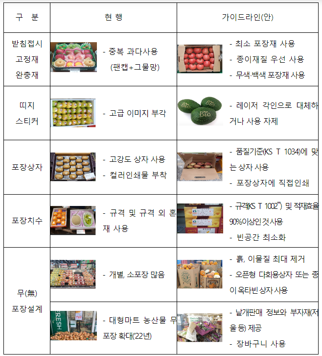  포장 화려하다고 좋은 과일 아닙니다… 친환경 농산물 포장 지침서 공개