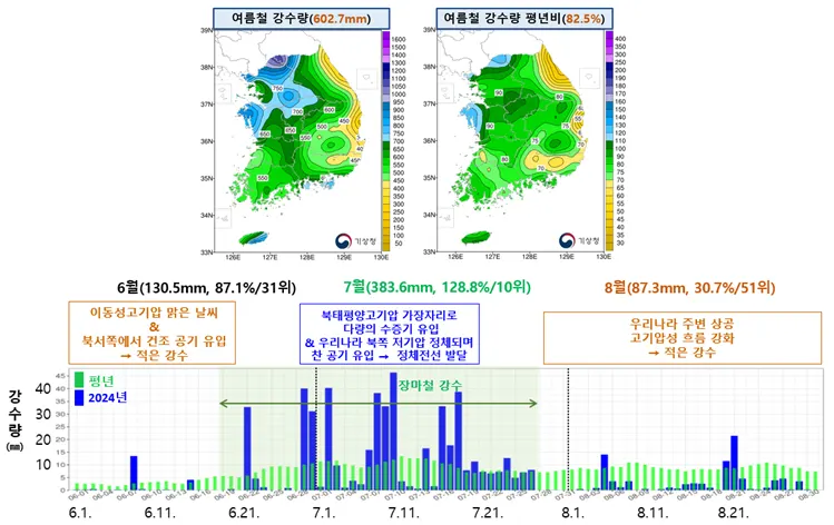 2024년 여름철(6~8월) 전국 강수량 분포도 및 시계열