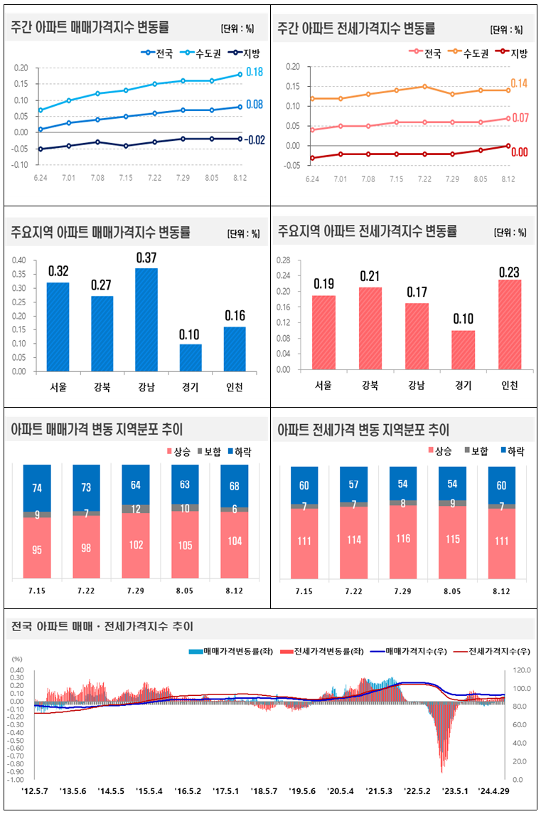 주간 아파트 매매․전세가격지수 변동률 그래프