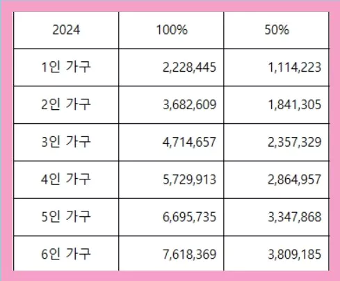 중위소득표
