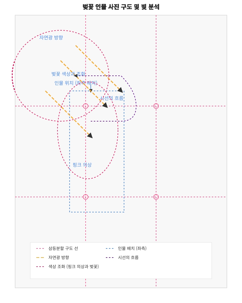 벚꽃 인물 사진 구도 및 분석표
