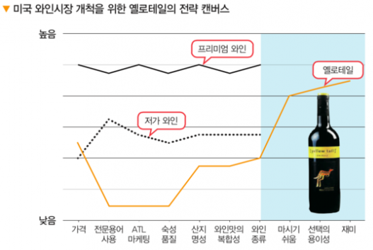 옐로테일 전략캔버스