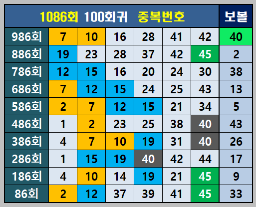 100회귀 중복 번호