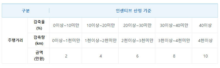 자동차 탄소포인트제 인센티브 산정 기준