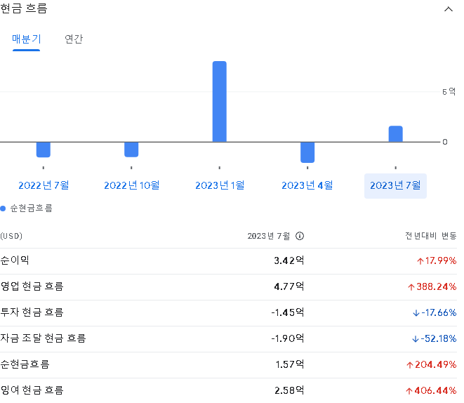 룰루레몬의 주가 변동 트렌드 분석