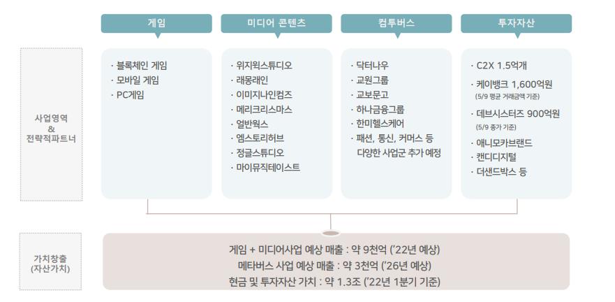  엔씨소프트, 컴투스 주가 전망 및 배당금