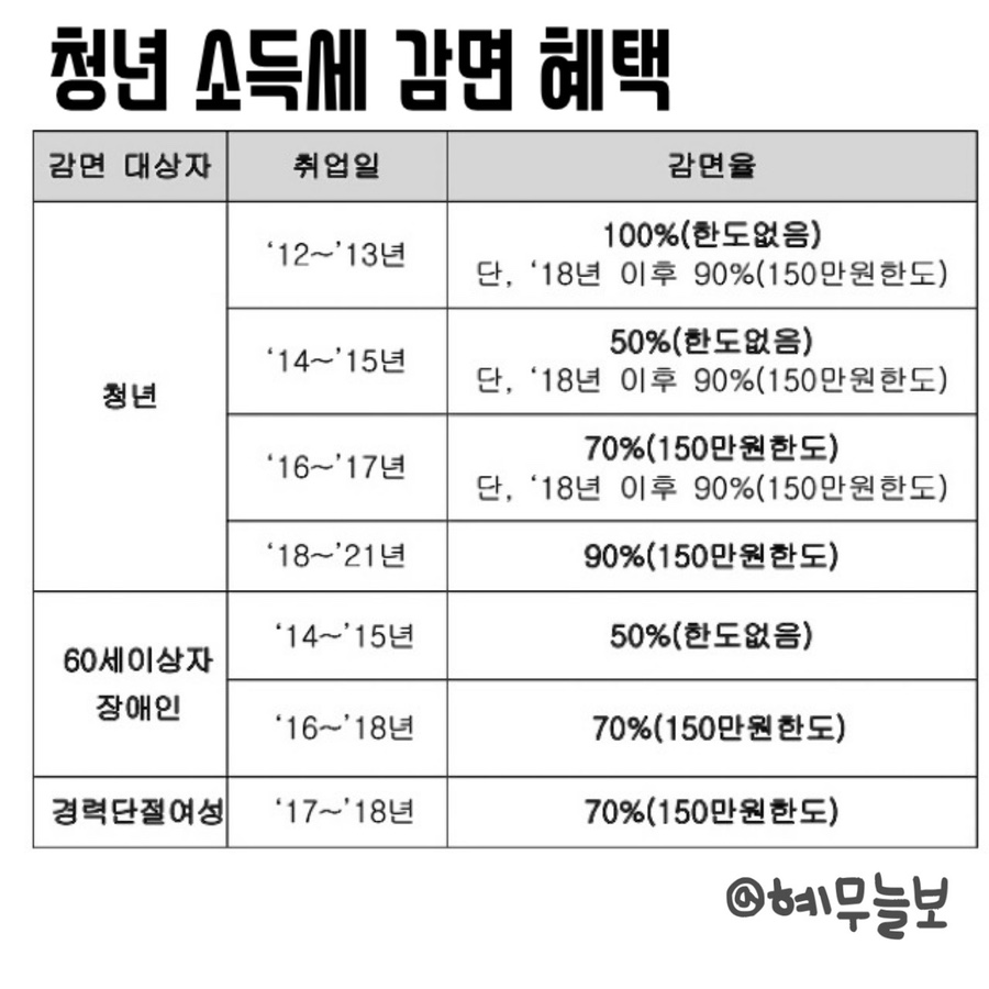자격 조건, 신청 방법, 감면율 등 총 정리! 중소기업 청년세금(소득세) 감면 4