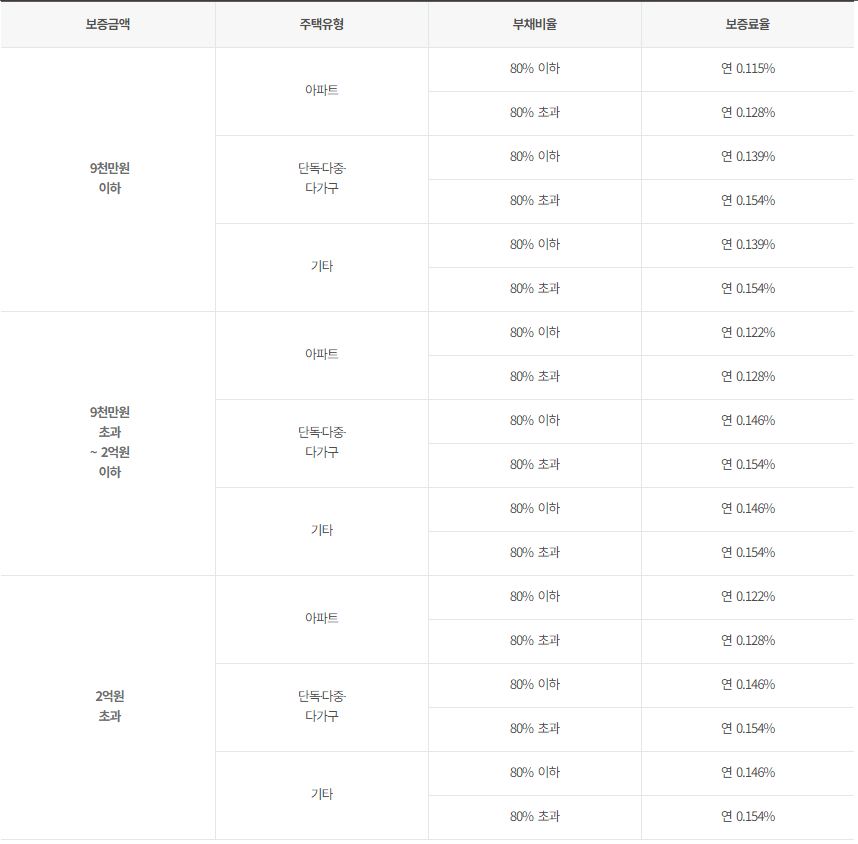 전세보증금-보증-보험