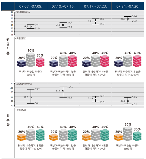 2023년-7월-날씨