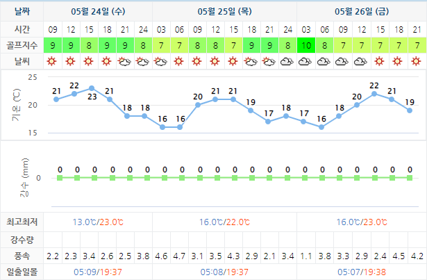 설악썬밸리CC 골프장 날씨 0524