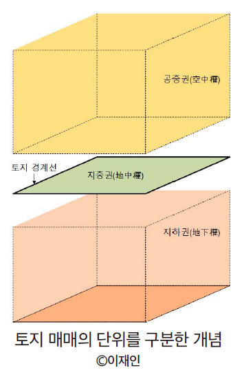 토지 매매의 단위를 구분한 개념