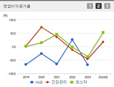 HLB 주가 전망 영업이익증가율 (1105)