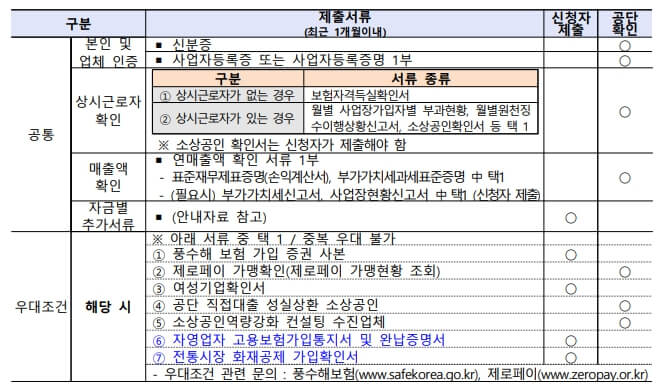 2분기 소상공인 정책자금 대리대출 신청방법