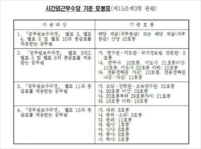 2021 공무원 초과근무수당 단가표 계산법 군인 교원 시간 외 수당 지급기준 야근수당 휴일 당직 근무수당 기준 호봉 2