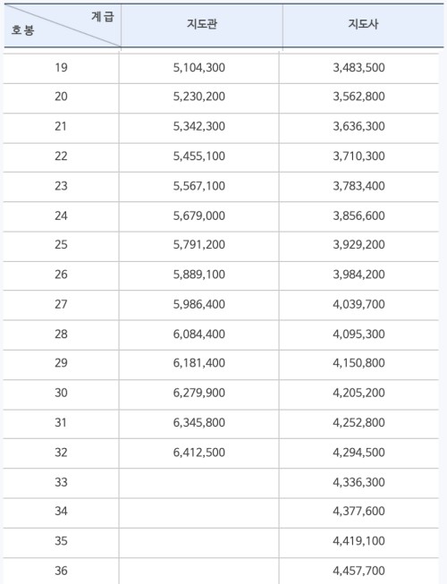 공무원 기도직봉급표1