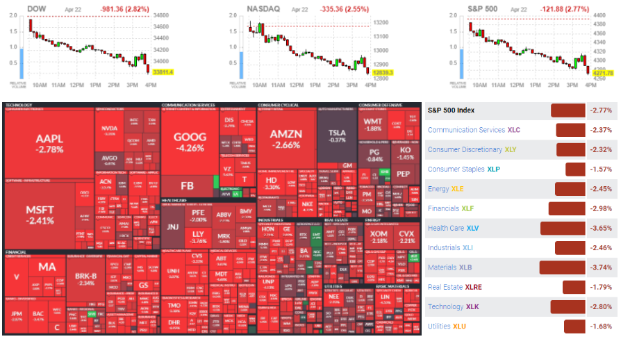  04. 22 미국증시 시황, S&P500 3주 연속 하락세