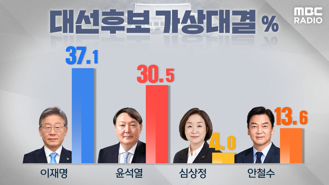  윤석열-이준석 화해 이후 대선 지지율 여론조사 업데이트 - 李 37.1 vs 尹 30.5 vs 安 13.6